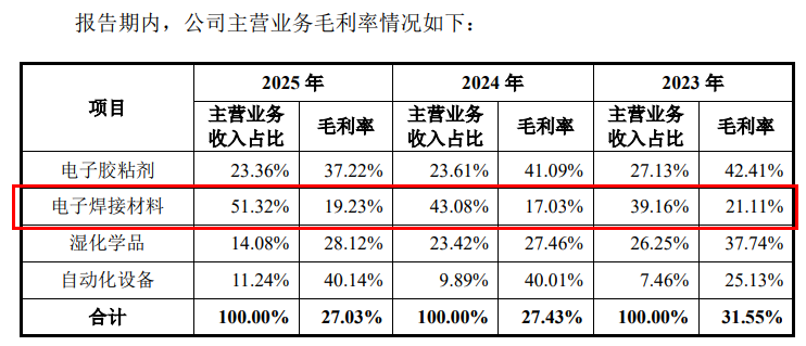 图 / 优邦科技招股书