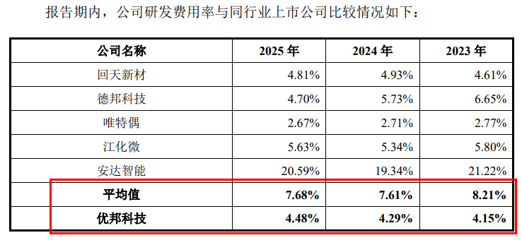 图 / 优邦科技招股书