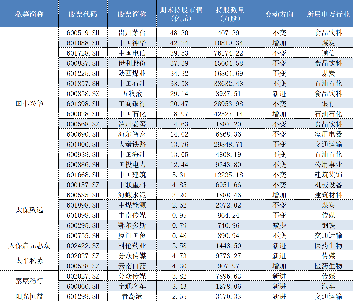 表格：险资系证券类私募中报持仓个股情况数据来源：Wind、界面新闻整理