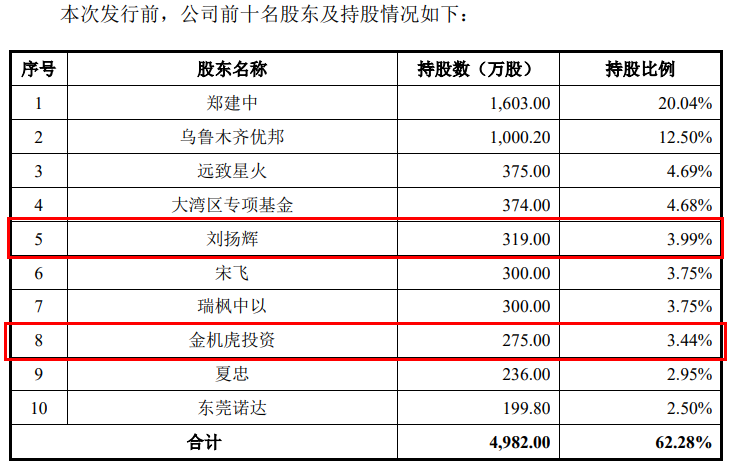 图 / 优邦科技招股书