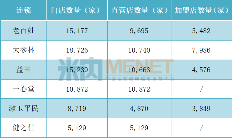 数据来源:上市连锁2026年半年报;制表:《米内零售观察》