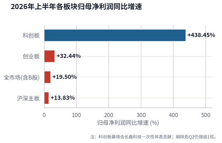 数据来源：中国上市公司协会数据，截至2026中报