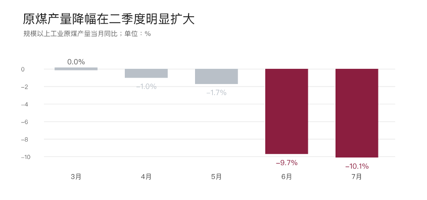 图：规模以上工业原煤产量当月同比数据来源：国家统计局、同花顺iFinD；截至2026年7月