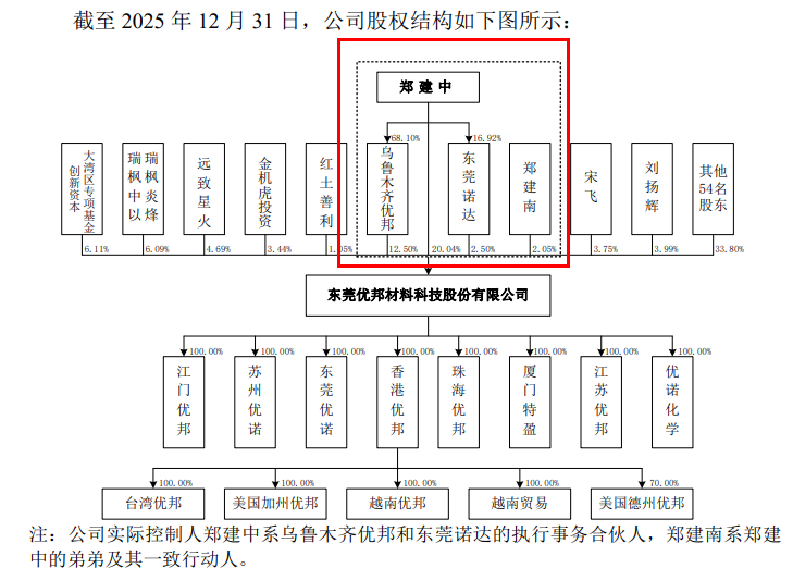 图 / 优邦科技招股书