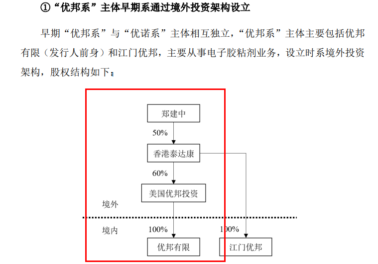 图 / 优邦科技问询函回复