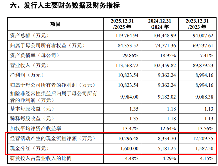 图 / 优邦科技招股书