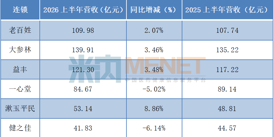 数据来源:上市连锁2026年半年报;制表:《米内零售观察》
