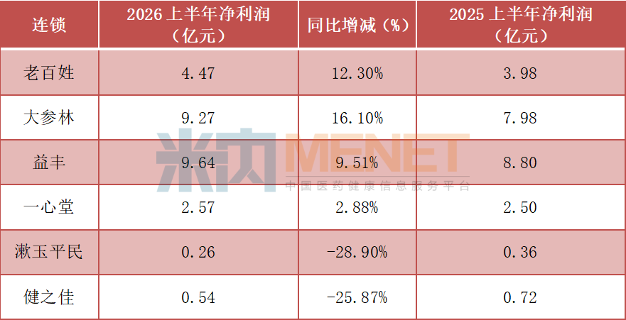 数据来源:上市连锁2026年半年报;制表:《米内零售观察》