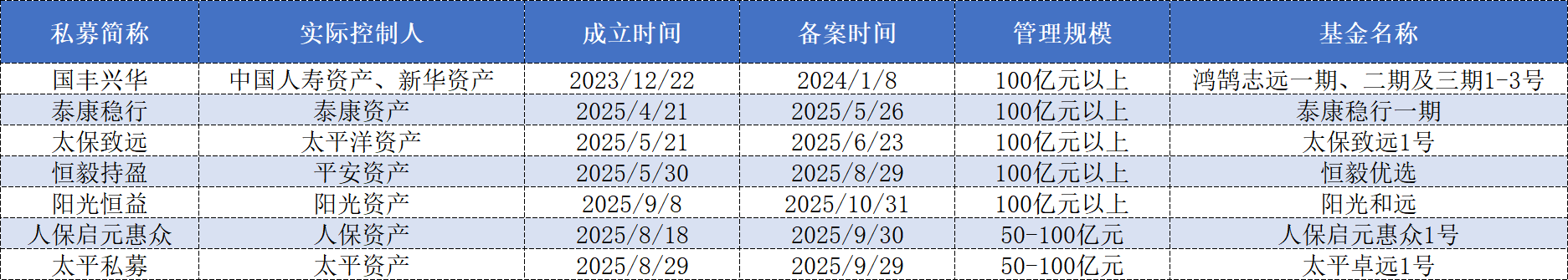 表格：险资系证券类私募相关情况数据来源：中基协、界面新闻整理
