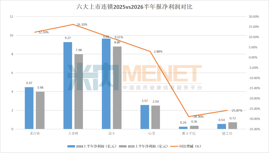数据来源：上市连锁2026年半年报；制表：《米内零售观察》