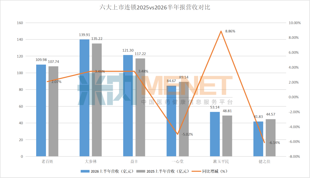数据来源：上市连锁2026年半年报；制表：《米内零售观察》