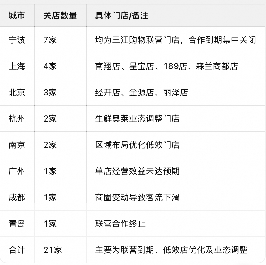 图注：盒马近期关停的门店，根据公开数据整理
