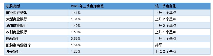 数据来源：国家金融监督管理总局网站《2026年商业银行主要指标分机构类情况表》