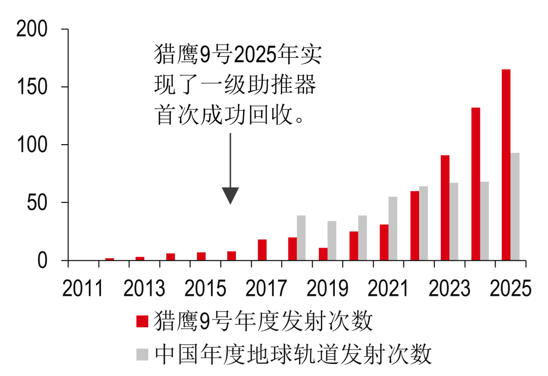 资料来源：Space Stats、汇丰前海证券