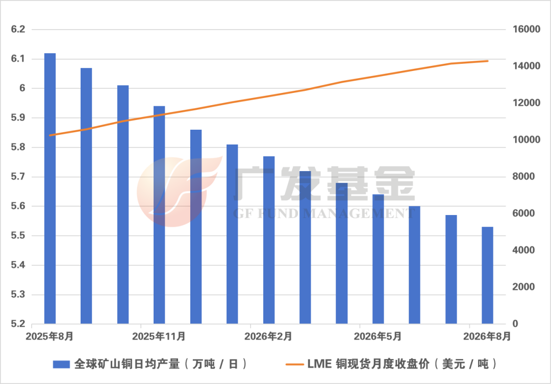数据来源：ICSG国际铜研究组月报，截至2026年8月24日