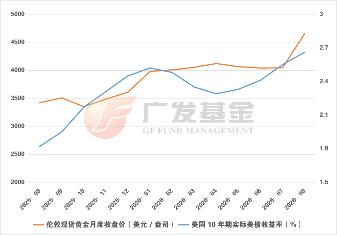 数据来源：FRED数据库、COMEX，截至2026年8月24日