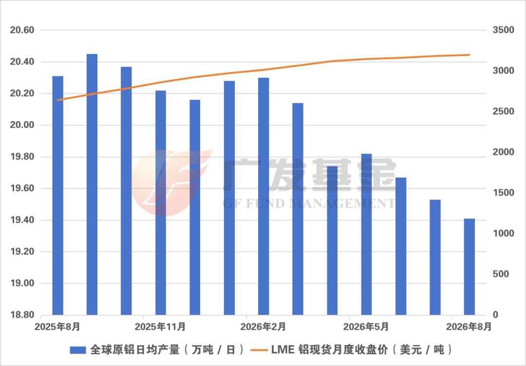 数据来源：IAI国际铝业协会，截至2026年8月24日