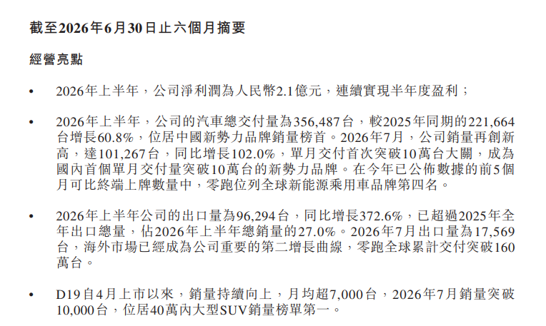 圖源零跑汽車2026年半年報
