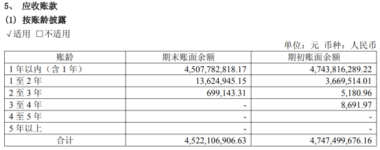 數據來源：2026年半年報