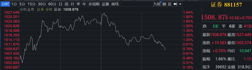 数据来源：iFinD金融终端，图为下午（14：35）证券指数分时图