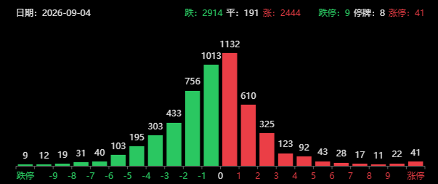 来源：Choice数据，截至9月4日