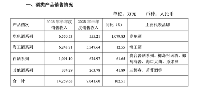 图源：海南椰岛2026年半年度经营数据公告