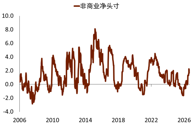 资料来源：CFTC，Macrobond，中金公司研究部