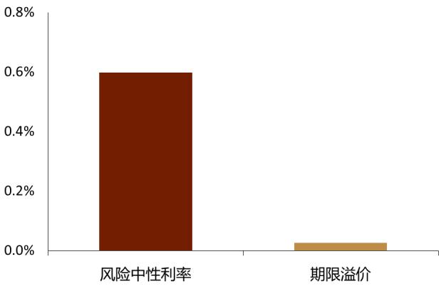 资料来源：Macrobond，纽约联储，中金公司研究部