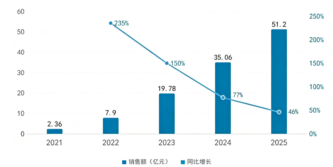 图3：伏美替尼销售额与同比增长