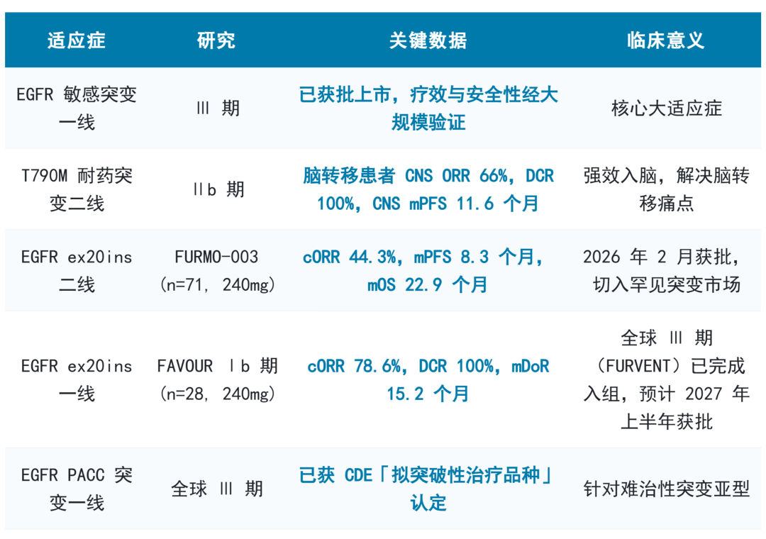 图2：伏美替尼临床研究数据