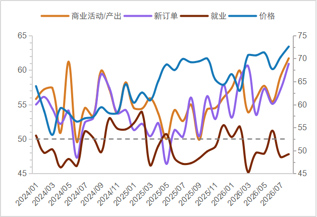 资料来源：ISM，中金公司研究部