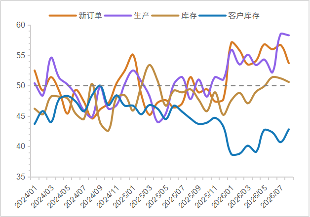 资料来源：ISM，中金公司研究部