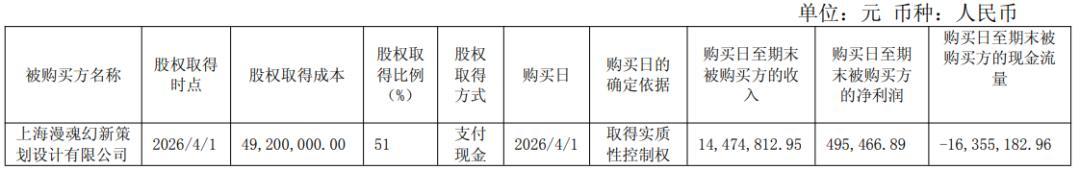 上海漫魂2026年二季度简要业绩
