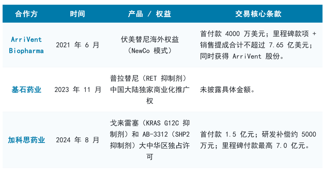 图6：艾力斯合作项目