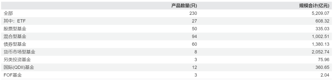 图 / 大成基金的产品结构和规模（截至2026年9月4日；