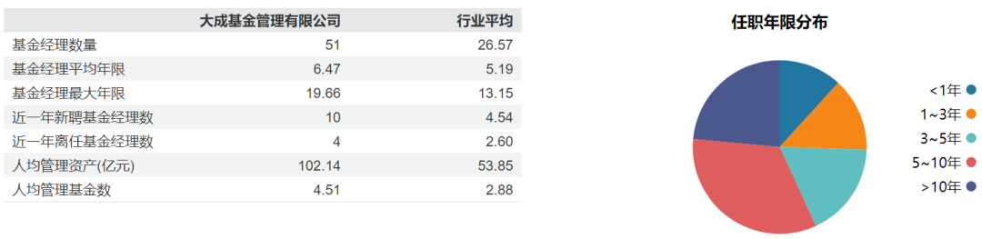图 / 大成基金51名基金经理任职年限与人均管理资产概述（