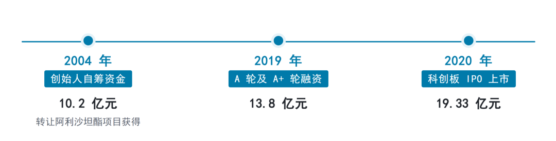 图5：公司融资情况