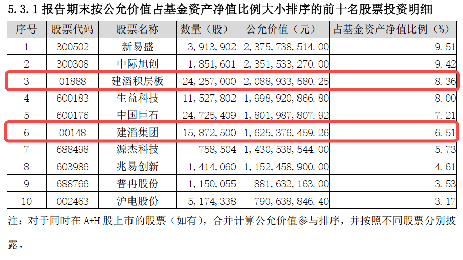 图 / “大成科技创新混合”的前十名重仓股名单（