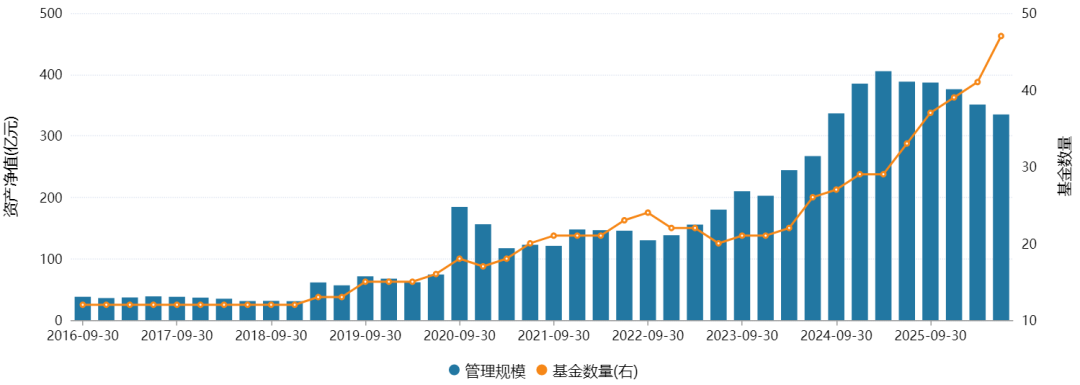 图 / 大成基金近十年的股票型基金规模变化（