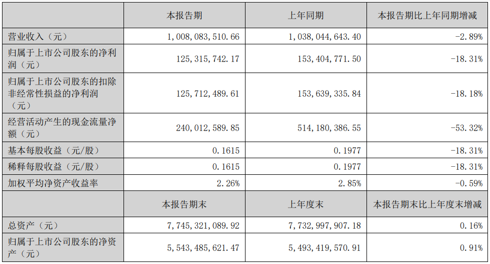 中信海直2026年半年报主要会计数据
