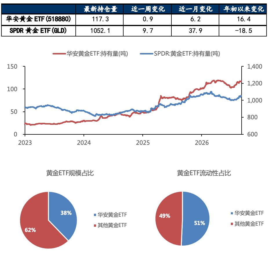 数据来源：Wind，华安基金，