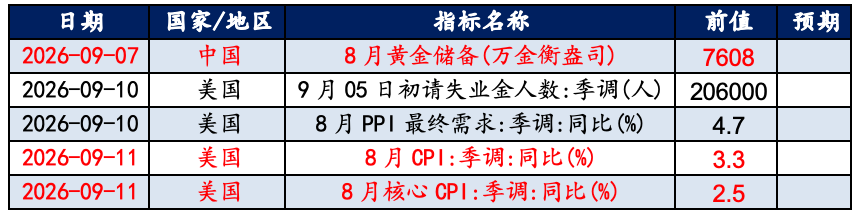 数据来源:Wind，华安基金。标红数据对黄金影响较大