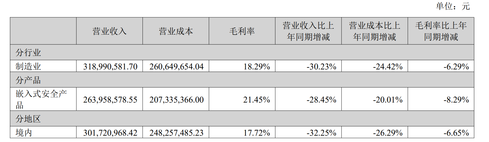 数据来源：中报