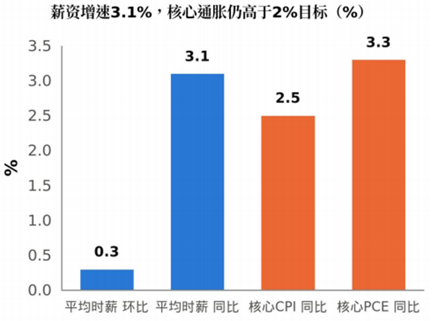 资料来源：美国劳工统计局，华西证券研究所
