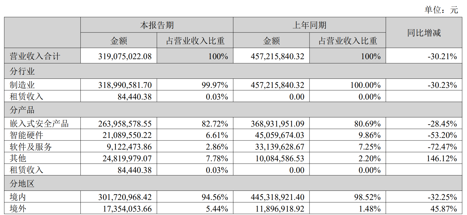 数据来源：中报