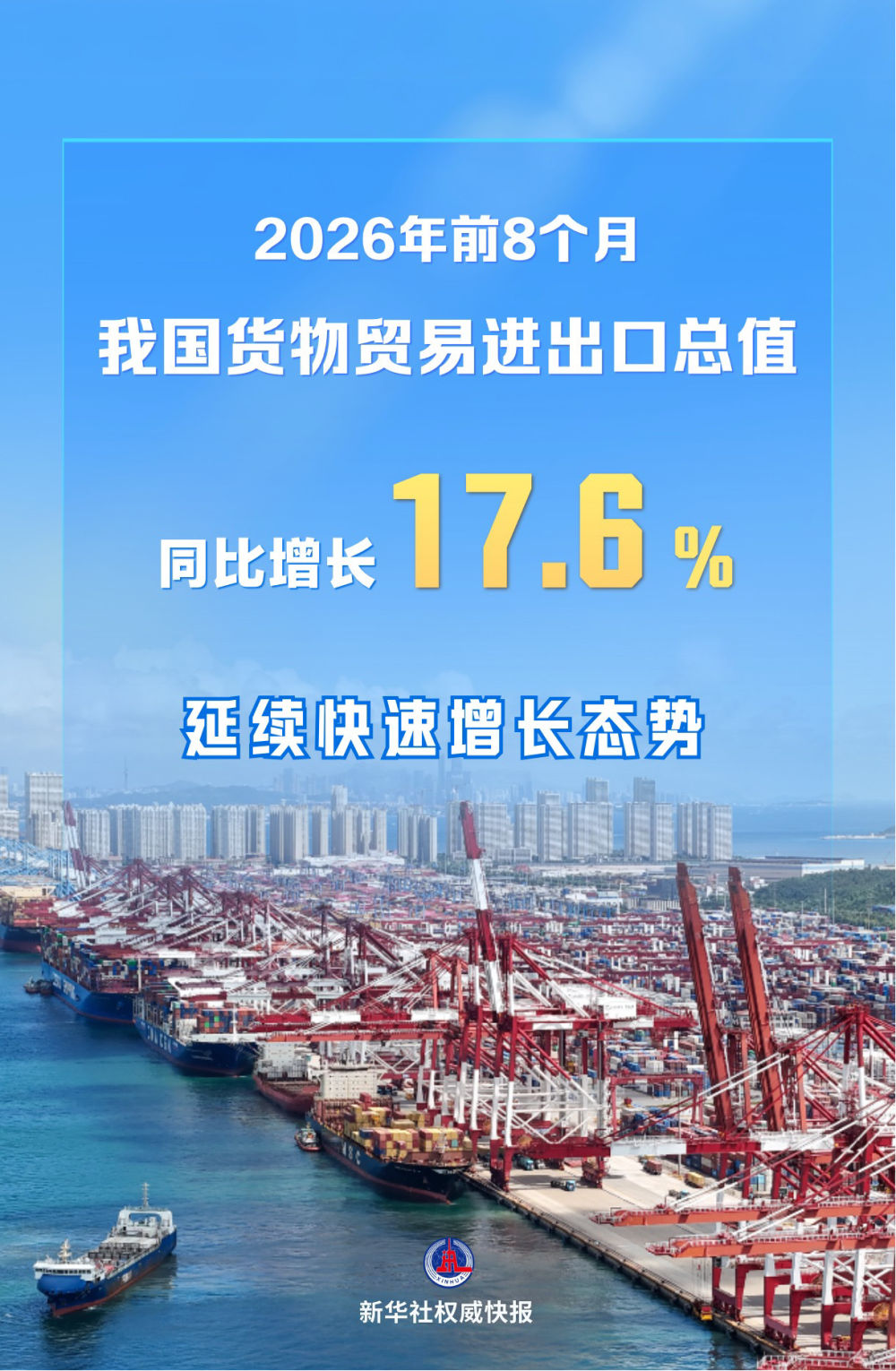 延续快速增长态势，前8个月我国外贸增长17.6%