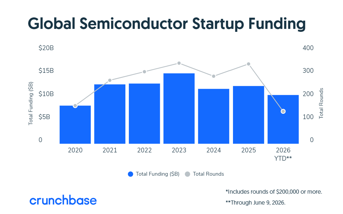 Crunchbase:2026年截至目前为止半导体行业已获得107亿美元投资