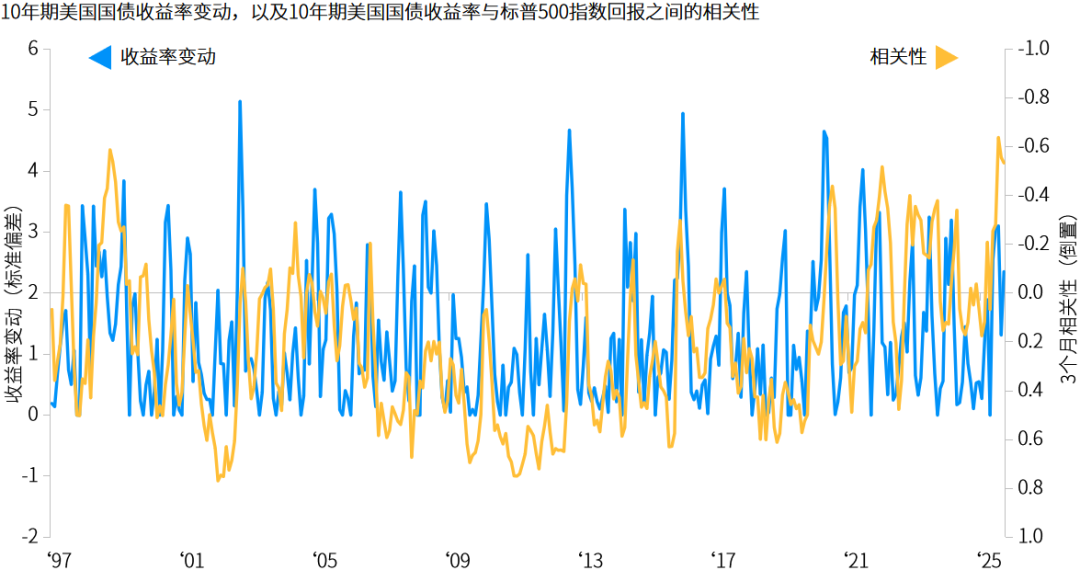 资料来源：FactSet、标准普尔、摩根资产管理，数据区间：1997年11月-2026年7月。