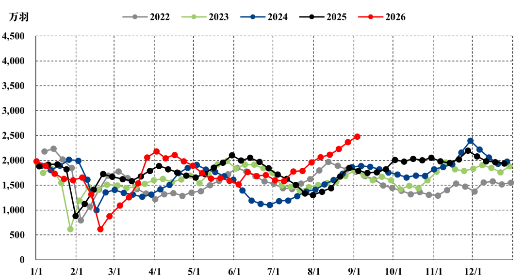 数据来源：Wind，中粮期货研究院整理