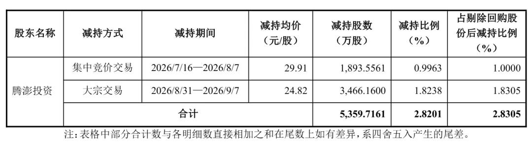 腾澎投资减持